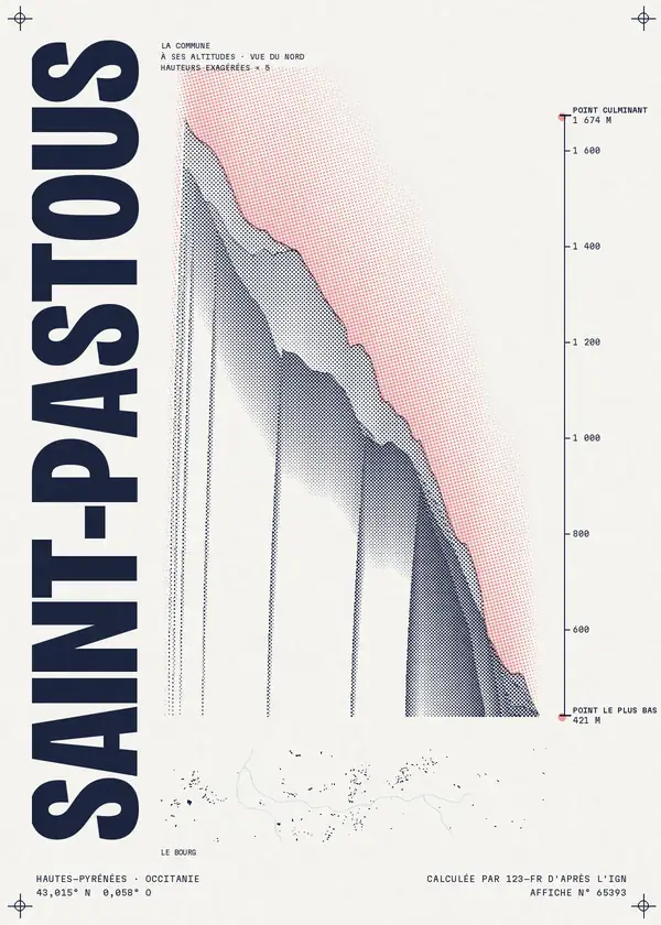 Affiche de Saint-Pastous, calculée par 123-fr d'après l'IGN